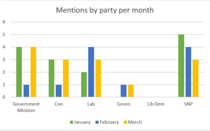 An image of an Excel graph showing 'Mentions by party by month' bar charts